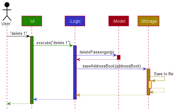 Architecture sequence diagram from the developer
guide