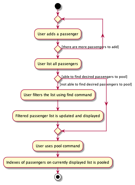 Activity Diagram for a User Using Pool