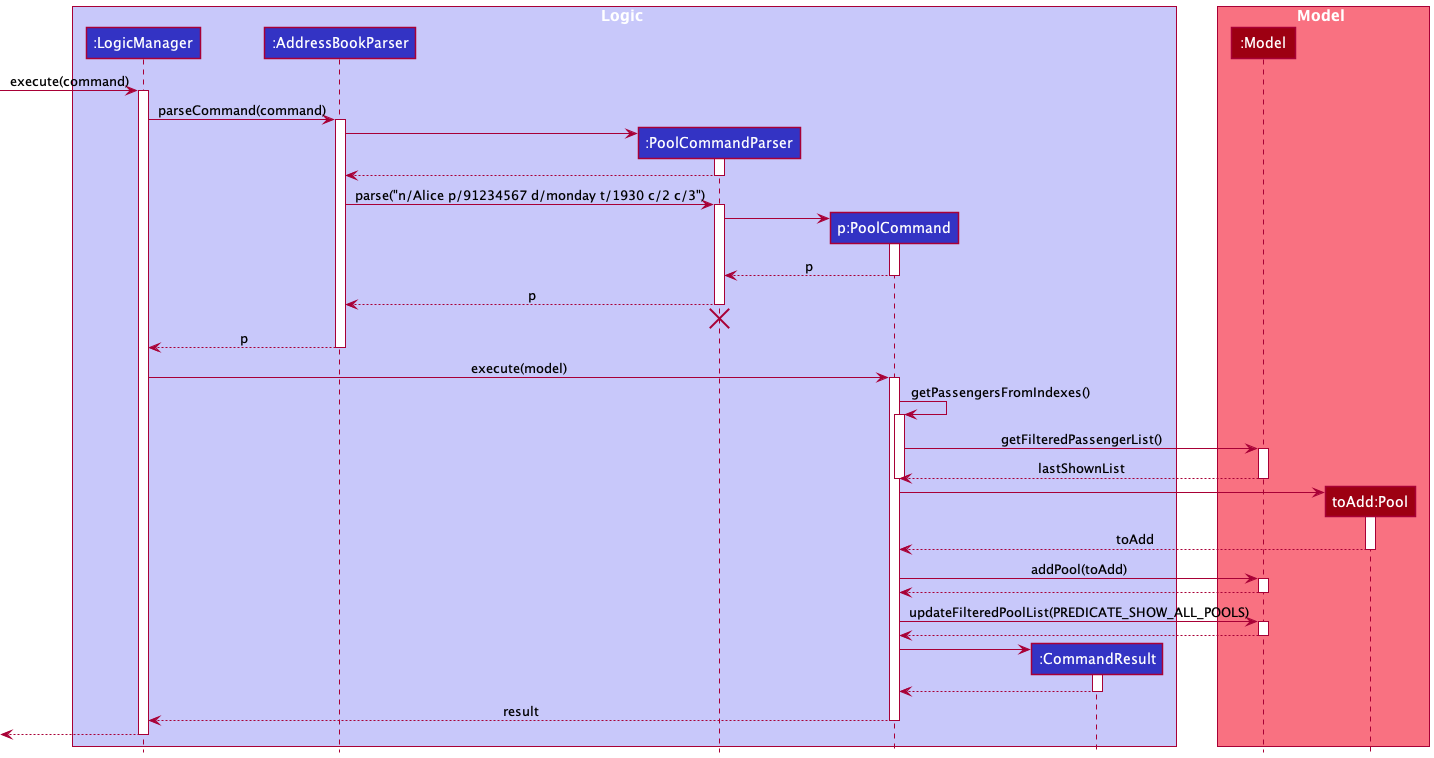 Interactions Inside the Logic Component for the `pool n/Alice p/91234567 d/monday t/1930 c/2 c/3` Command